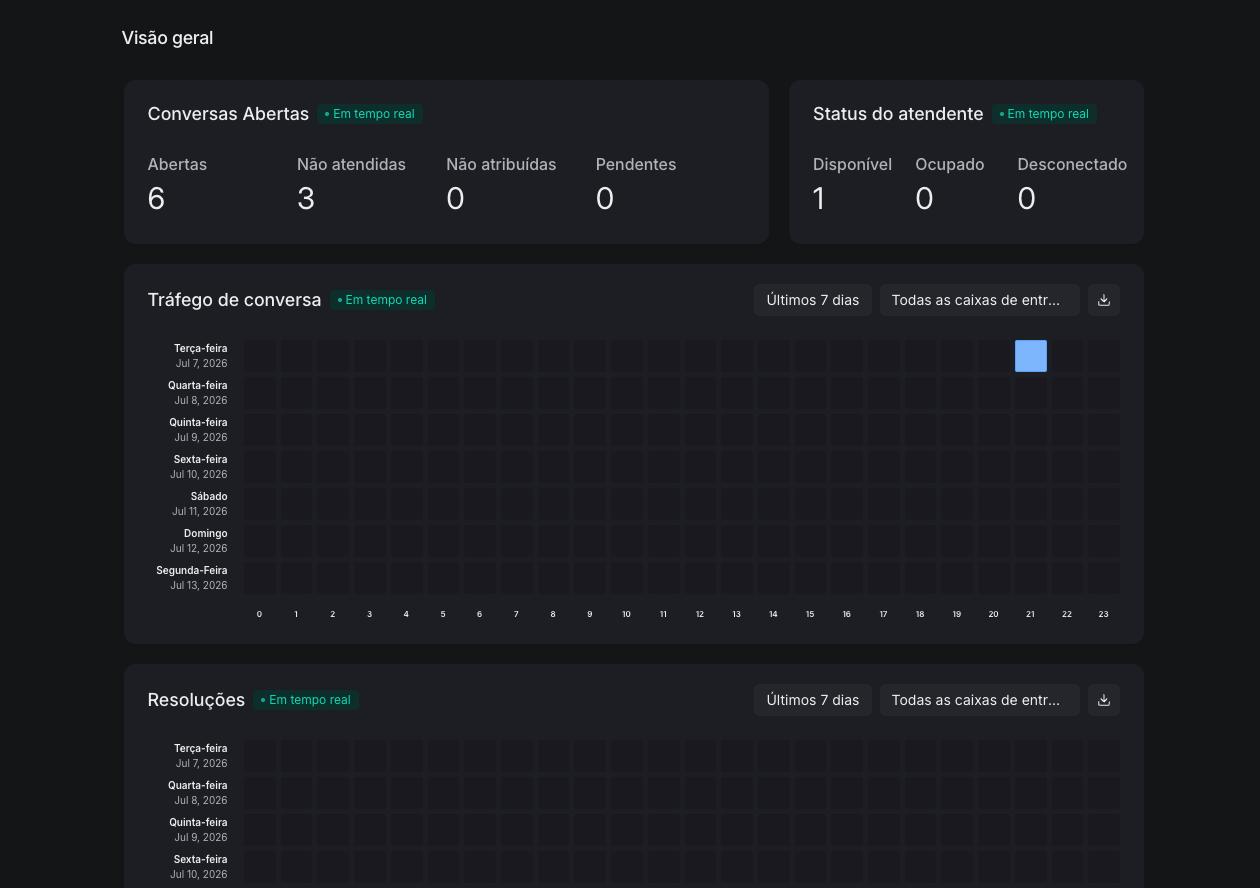 Relatórios do Start Chat em tempo real: conversas abertas, status dos atendentes e tráfego por horário