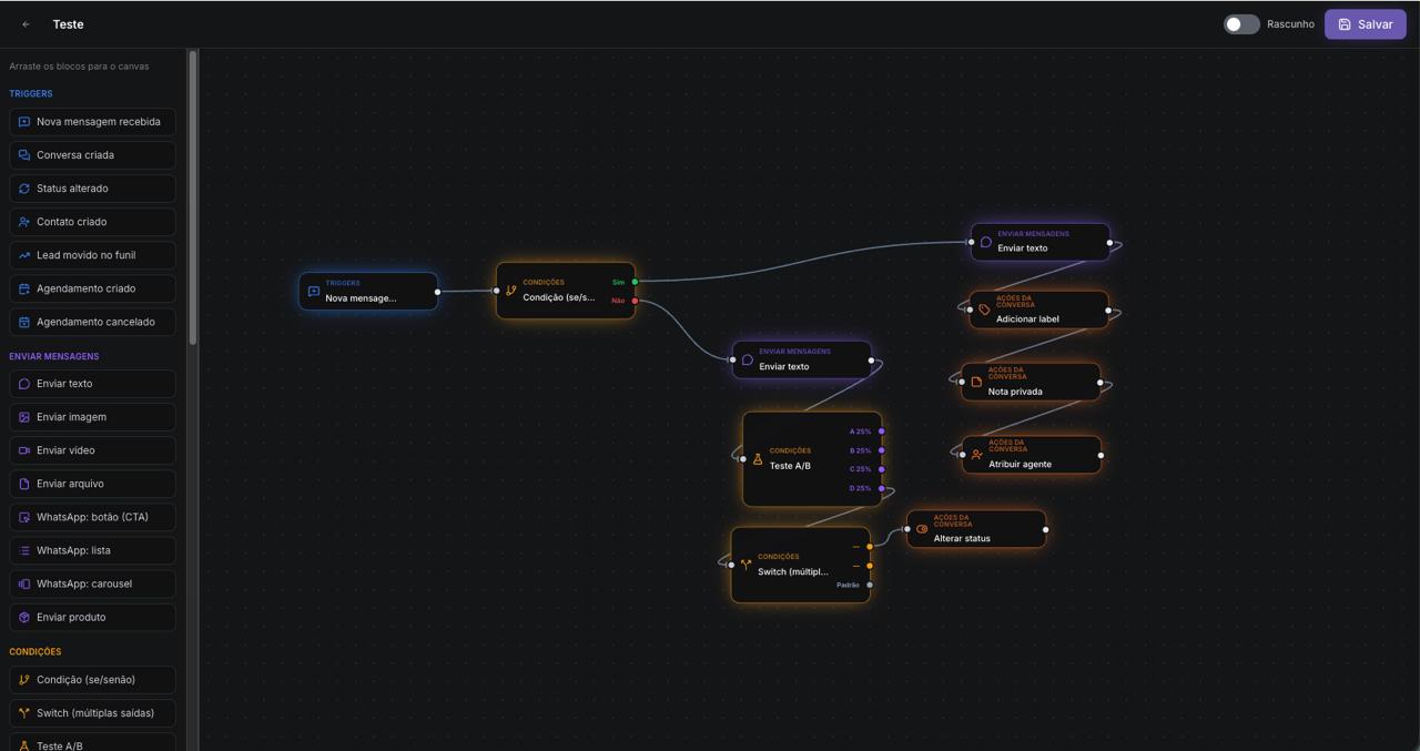 Editor visual de automação do Start Chat, com blocos de mensagens, condições e ações conectados no canvas